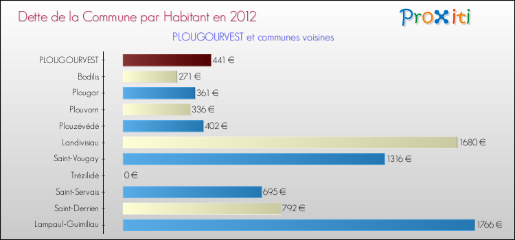 Dette par habitant de la commune en 2012 pour PLOUGOURVEST et les communes proches Comparaison de la dette par habitant de la commune en 2012 pour PLOUGOURVEST et les communes voisines