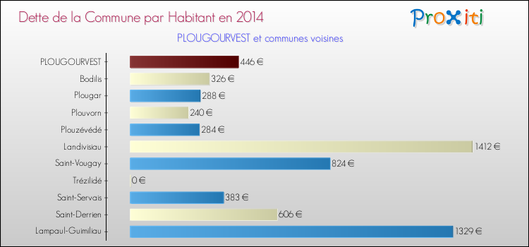 Dette par habitant de la commune en 2014 pour PLOUGOURVEST et les communes proches Comparaison de la dette par habitant de la commune en 2014 pour PLOUGOURVEST et les communes voisines