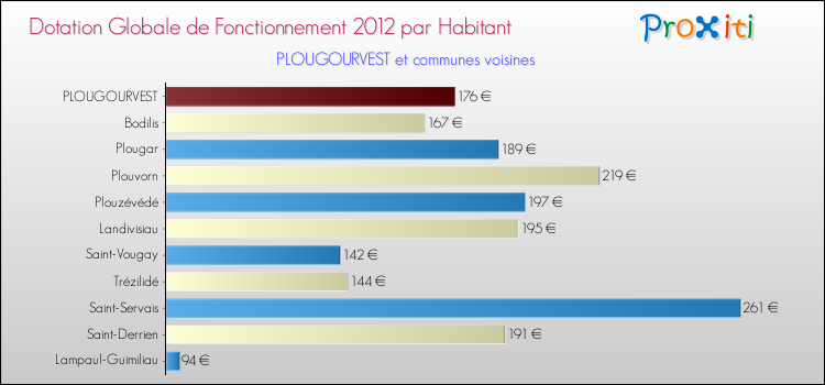 Montant des dotations globales de fonctionnement DGF par Habitant pour PLOUGOURVEST et les communes proches Comparaison des des dotations globales de fonctionnement DGF par habitant pour PLOUGOURVEST et les communes voisines