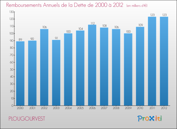 Evolution de l'annuité de la dette pour la commune de PLOUGOURVEST de 2000 à 2012 Annuités de la dette pour PLOUGOURVEST de 2000 à 2012