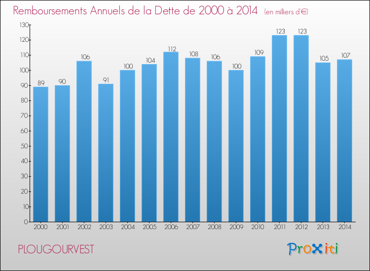 Evolution de l'annuité de la dette pour la commune de PLOUGOURVEST de 2000 à 2014 Annuités de la dette pour PLOUGOURVEST de 2000 à 2014
