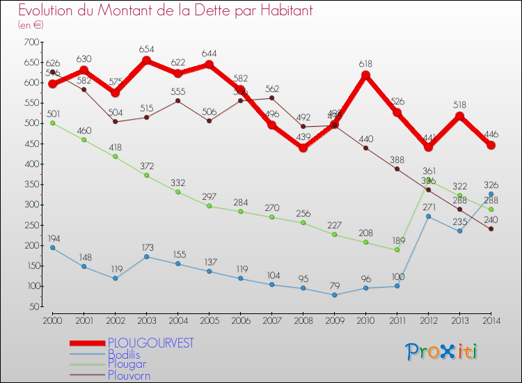 Evolution de la dette par habitant pour la commune de PLOUGOURVEST et les communes proches de 2000 à 2014 Comparaison de la dette par habitant pour PLOUGOURVEST et les communes voisines de 2000 à 2014