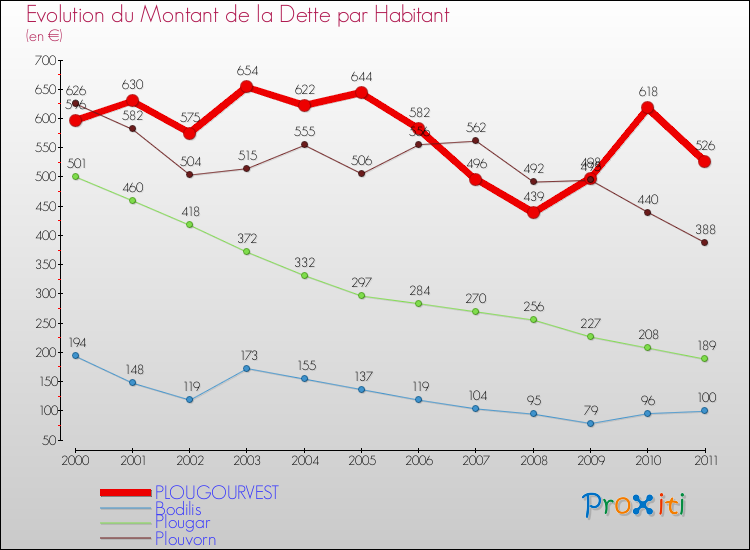 Evolution de la dette par habitant pour la commune de PLOUGOURVEST et les communes proches Comparaison de la dette par habitant pour PLOUGOURVEST et les communes voisines