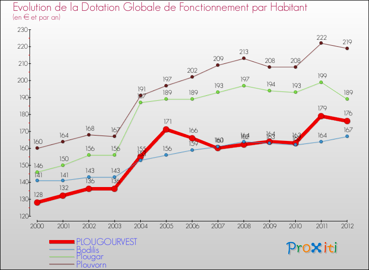 Evolution et montant de la dotation globale de fonctionnement par Habitant pour PLOUGOURVEST et les communes proches Comparaison des dotations globales de fonctionnement par habitant pour PLOUGOURVEST et les communes voisines