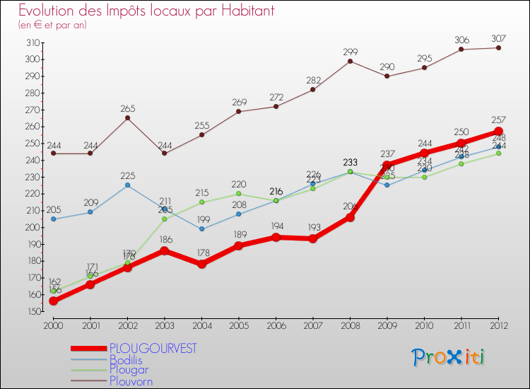 Evolution et montant des impôts locaux par Habitant pour PLOUGOURVEST et les communes proches Comparaison des impôts locaux par habitant pour PLOUGOURVEST et les communes voisines