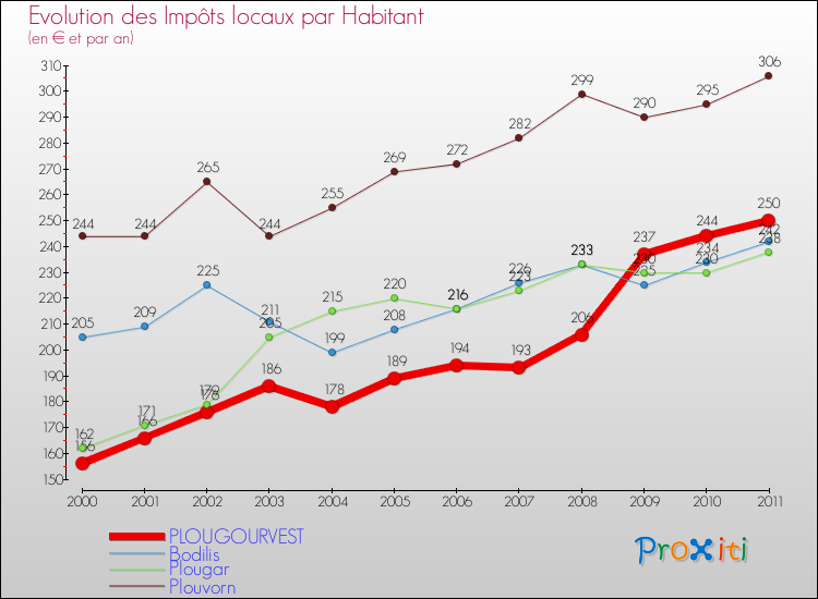 Evolution et montant des impôts locaux par Habitant pour PLOUGOURVEST et les communes proches Comparaison des impôts locaux par habitant pour PLOUGOURVEST et les communes voisines