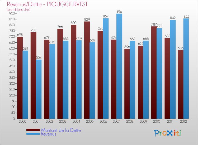 Evolution comparée de la dette et des revenus pour la commune de PLOUGOURVEST de 2000 à 2012 Comparaison de la dette et des revenus pour PLOUGOURVEST de 2000 à 2012