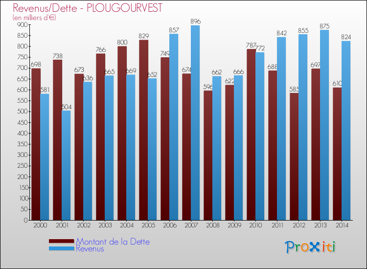 Evolution comparée de la dette et des revenus pour la commune de PLOUGOURVEST de 2000 à 2014 Comparaison de la dette et des revenus pour PLOUGOURVEST de 2000 à 2014