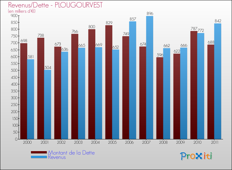Evolution comparée de la dette et des revenus pour la commune de PLOUGOURVEST de 2000 à 2011 Comparaison de la dette et des revenus pour PLOUGOURVEST de 2000 à 2011