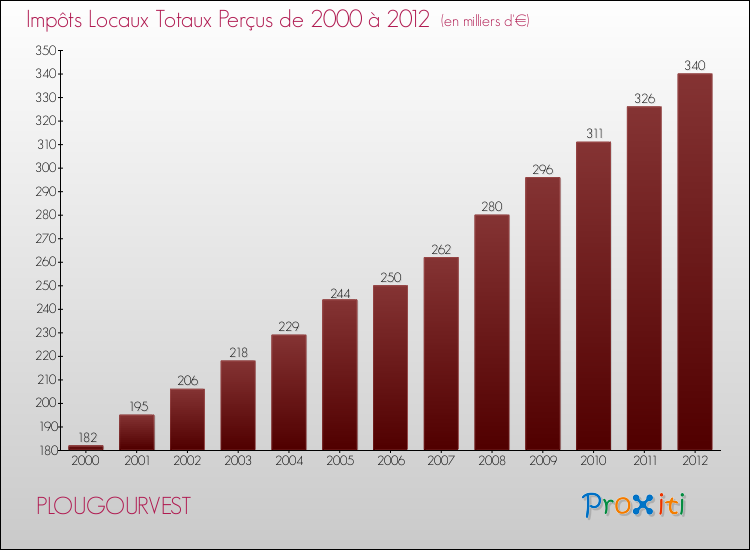 Evolution des Impôts Locaux pour la commune de PLOUGOURVEST de 2000 à 2012 Evolution des Impôts Locaux pour PLOUGOURVEST de 2000 à 2012