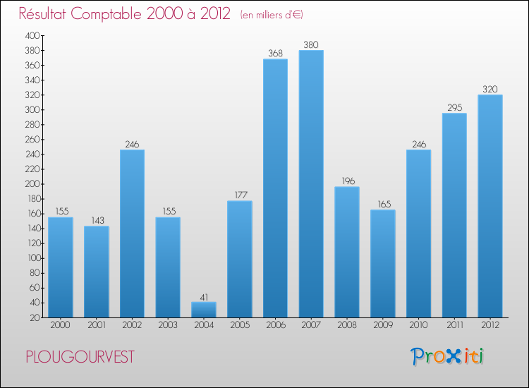 Evolution du résultat comptable pour la commune de PLOUGOURVEST de 2000 à 2012 Evolution du résultat comptable pour PLOUGOURVEST de 2000 à 2012