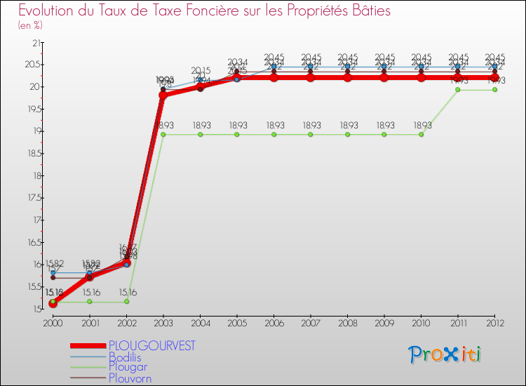 Evolution du taux de la taxe foncière sur le bati pour PLOUGOURVEST et les communes proches de 2000 à 2012 Comparaison des taux de taxe foncière sur le bati pour PLOUGOURVEST et les communes voisines de 2000 à 2012
