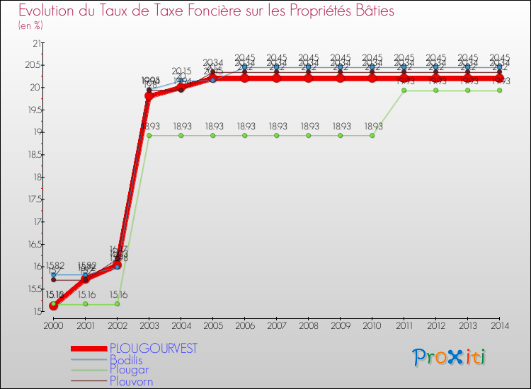 Evolution du taux de la taxe foncière sur le bati pour PLOUGOURVEST et les communes proches de 2000 à 2014 Comparaison des taux de taxe foncière sur le bati pour PLOUGOURVEST et les communes voisines de 2000 à 2014