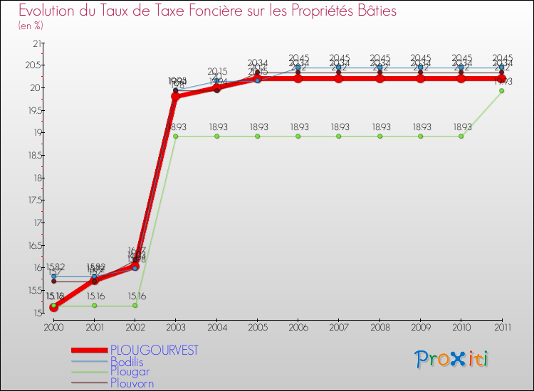 Evolution du taux de la taxe foncière sur le bati pour PLOUGOURVEST et les communes proches Comparaison des taux de taxe foncière sur le bati pour PLOUGOURVEST et les communes voisines