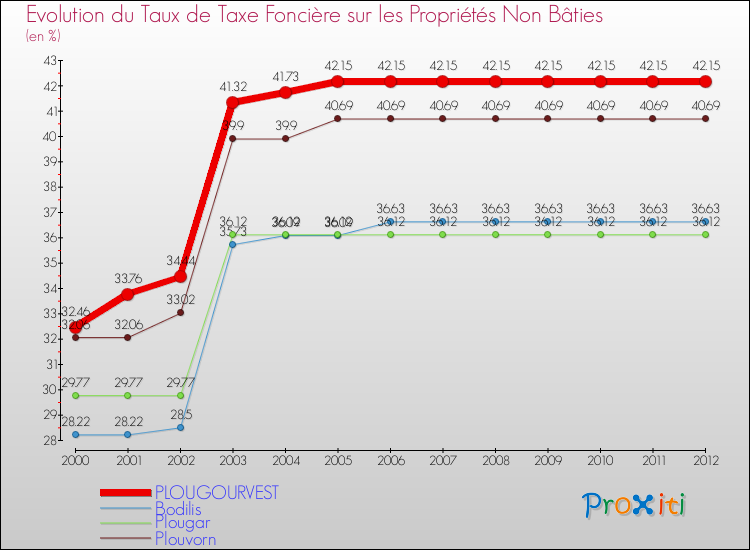 Evolution du taux de la taxe foncière sur les immeubles et terrains non batis pour PLOUGOURVEST et les communes proches de 2000 à 2012 Comparaison des taux de la taxe foncière sur les immeubles et terrains non batis pour PLOUGOURVEST et les communes voisines de 2000 à 2012
