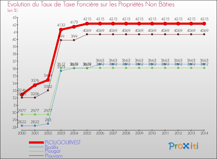 Evolution du taux de la taxe foncière sur les immeubles et terrains non batis pour PLOUGOURVEST et les communes proches de 2000 à 2014 Comparaison des taux de la taxe foncière sur les immeubles et terrains non batis pour PLOUGOURVEST et les communes voisines de 2000 à 2014