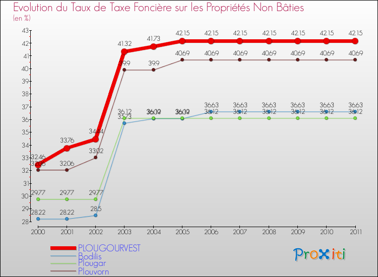 Evolution du taux de la taxe foncière sur les immeubles et terrains non batis pour PLOUGOURVEST et les communes proches Comparaison des taux de la taxe foncière sur les immeubles et terrains non batis pour PLOUGOURVEST et les communes voisines