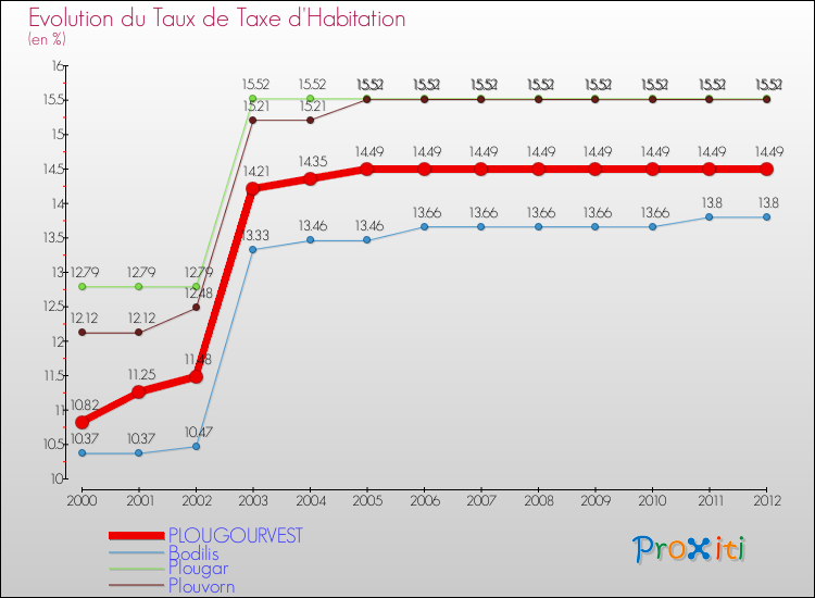 Evolution du taux de la taxe d'habitation pour PLOUGOURVEST et les communes proches Comparaison des taux de la taxe d'habitation pour PLOUGOURVEST et les communes voisines