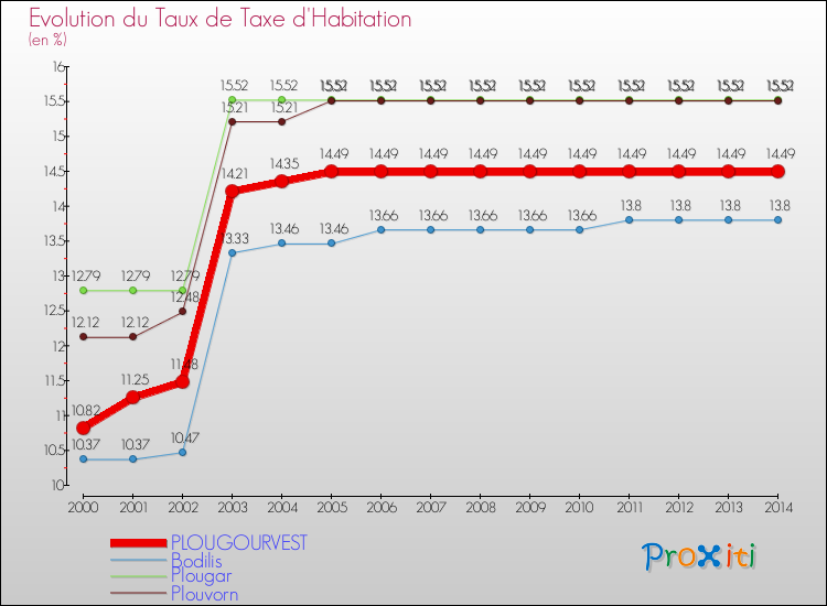 Evolution du taux de la taxe d'habitation pour PLOUGOURVEST et les communes proches de 2000 à 2014 Comparaison des taux de la taxe d'habitation pour PLOUGOURVEST et les communes voisines de 2000 à 2014