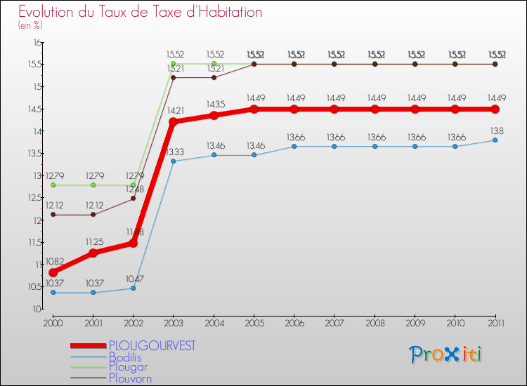 Evolution du taux de la taxe d'habitation pour PLOUGOURVEST et les communes proches Comparaison des taux de la taxe d'habitation pour PLOUGOURVEST et les communes voisines