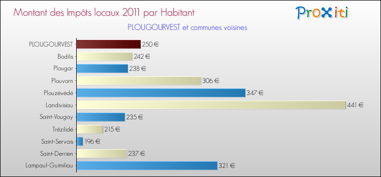 Montant des impôts locaux par Habitant pour PLOUGOURVEST et les communes proches Comparaison des impôts locaux par habitant pour PLOUGOURVEST et les communes voisines