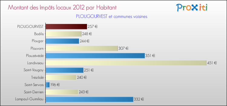 Montant des impôts locaux par Habitant pour PLOUGOURVEST et les communes proches Comparaison des impôts locaux par habitant pour PLOUGOURVEST et les communes voisines