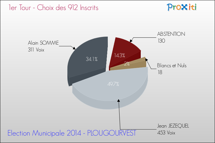 Résultats par rapport aux inscrits au 1er Tour des Elections Municipales 2014 de la commune de PLOUGOURVEST Elections Municipales 2014 - Résultats par rapport aux inscrits au 1er Tour pour la commune de PLOUGOURVEST