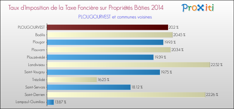 Taux d'imposition de la taxe foncière sur le bati 2014 pour PLOUGOURVEST et les communes proches Comparaison des taux d'imposition de la taxe foncière sur le bati 2014 pour PLOUGOURVEST et les communes voisines