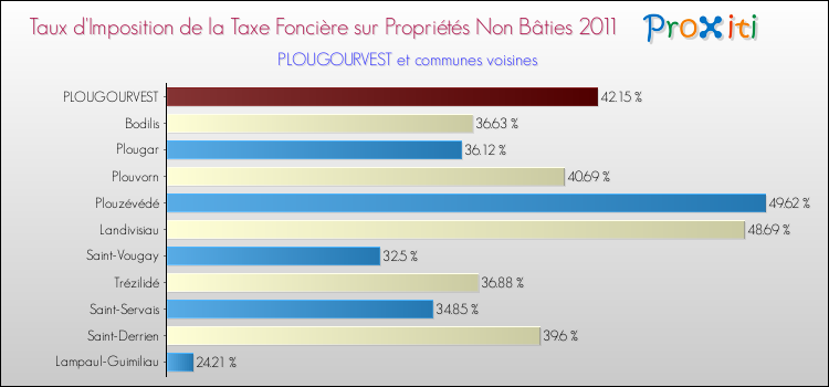 Taux d'imposition de la taxe foncière sur les immeubles et terrains non batis 2011 pour PLOUGOURVEST et les communes proches Comparaison des taux d'imposition de la taxe foncière sur les immeubles et terrains non batis 2011 pour PLOUGOURVEST et les communes voisines