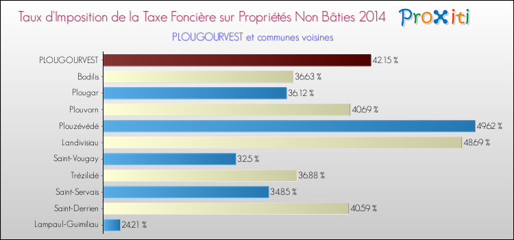 Taux d'imposition de la taxe foncière sur les immeubles et terrains non batis 2014 pour PLOUGOURVEST et les communes proches Comparaison des taux d'imposition de la taxe foncière sur les immeubles et terrains non batis 2014 pour PLOUGOURVEST et les communes voisines