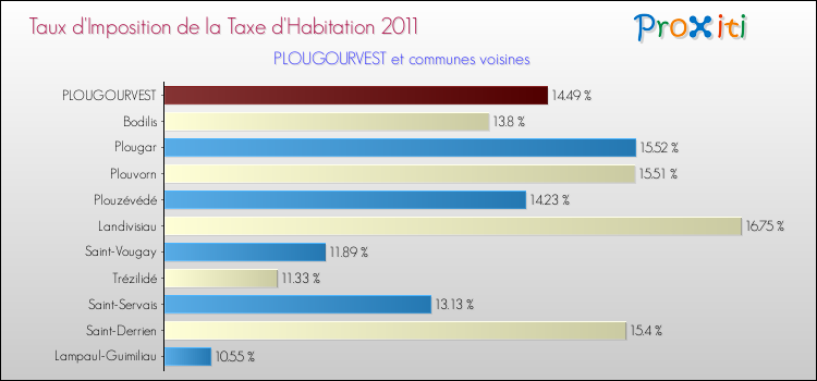 Taux d'imposition de la taxe d'habitation 2011 pour PLOUGOURVEST et les communes proches Comparaison des taux d'imposition de la taxe d'habitation 2011 pour PLOUGOURVEST et les communes voisines