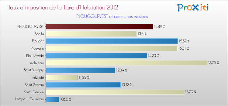 Taux d'imposition de la taxe d'habitation 2012 pour PLOUGOURVEST et les communes proches Comparaison des taux d'imposition de la taxe d'habitation 2012 pour PLOUGOURVEST et les communes voisines