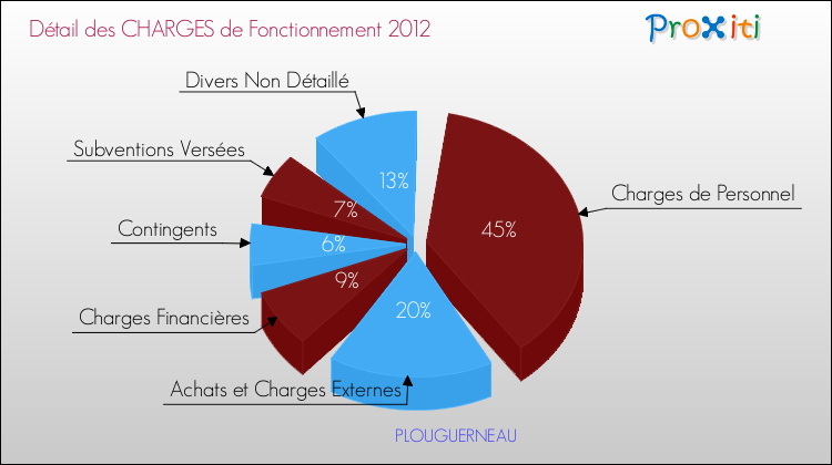 Décomposition des Charges de Fonctionnement 2012 de la commune de PLOUGUERNEAU Charges de Fonctionnement 2012 pour la commune de PLOUGUERNEAU