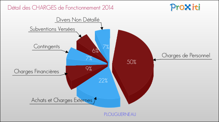 Décomposition des Charges de Fonctionnement 2014 de la commune de PLOUGUERNEAU Charges de Fonctionnement 2014 pour la commune de PLOUGUERNEAU