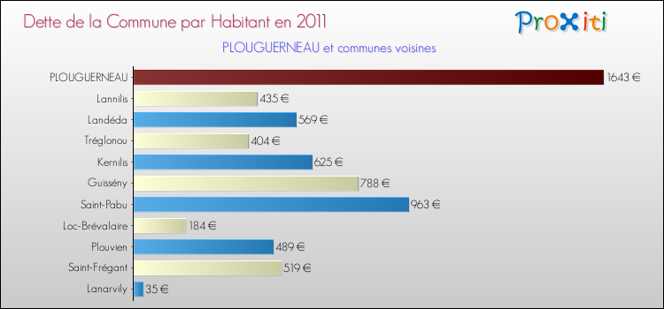 Dette par habitant de la commune en 2011 pour PLOUGUERNEAU et les communes proches Comparaison de la dette par habitant de la commune en 2011 pour PLOUGUERNEAU et les communes voisines