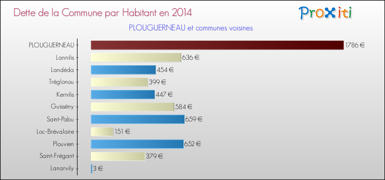 Dette par habitant de la commune en 2014 pour PLOUGUERNEAU et les communes proches Comparaison de la dette par habitant de la commune en 2014 pour PLOUGUERNEAU et les communes voisines