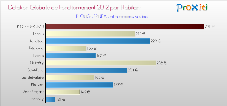 Montant des dotations globales de fonctionnement DGF par Habitant pour PLOUGUERNEAU et les communes proches Comparaison des des dotations globales de fonctionnement DGF par habitant pour PLOUGUERNEAU et les communes voisines