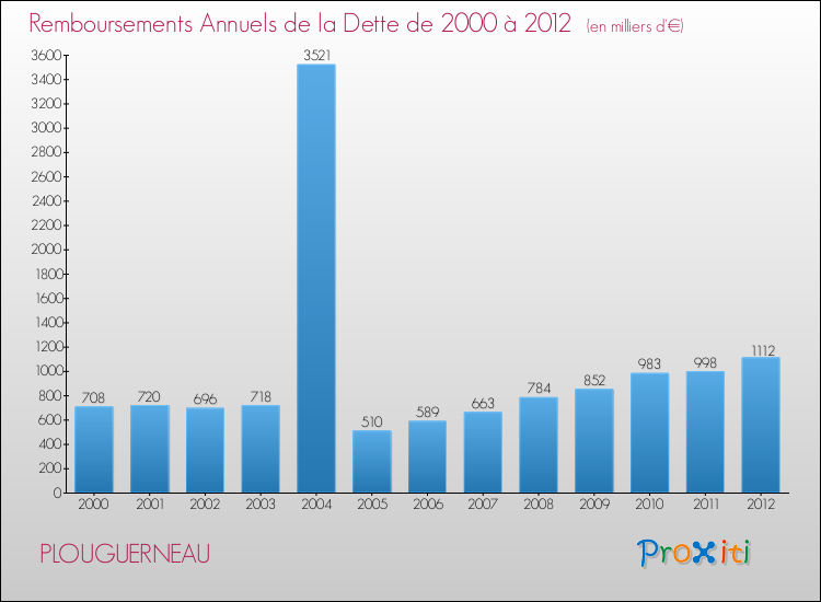 Evolution de l'annuité de la dette pour la commune de PLOUGUERNEAU de 2000 à 2012 Annuités de la dette pour PLOUGUERNEAU de 2000 à 2012