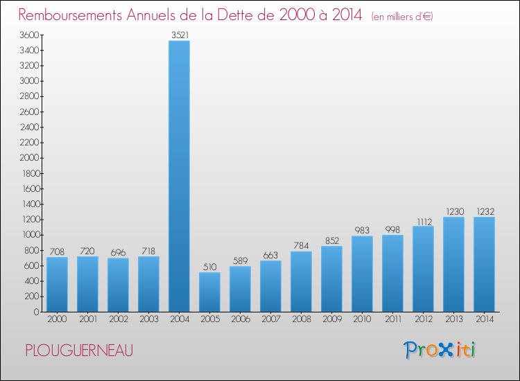 Evolution de l'annuité de la dette pour la commune de PLOUGUERNEAU de 2000 à 2014 Annuités de la dette pour PLOUGUERNEAU de 2000 à 2014