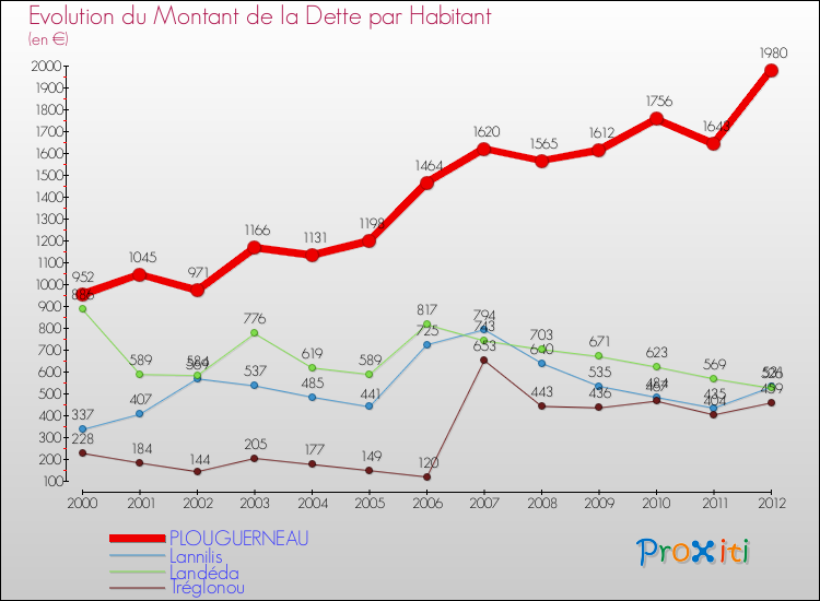 Evolution de la dette par habitant pour la commune de PLOUGUERNEAU et les communes proches de 2000 à 2012 Comparaison de la dette par habitant pour PLOUGUERNEAU et les communes voisines de 2000 à 2012