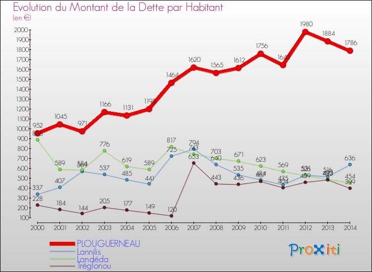 Evolution de la dette par habitant pour la commune de PLOUGUERNEAU et les communes proches de 2000 à 2014 Comparaison de la dette par habitant pour PLOUGUERNEAU et les communes voisines de 2000 à 2014