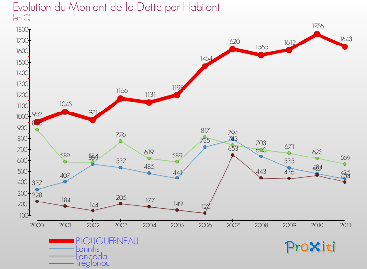 Evolution de la dette par habitant pour la commune de PLOUGUERNEAU et les communes proches Comparaison de la dette par habitant pour PLOUGUERNEAU et les communes voisines