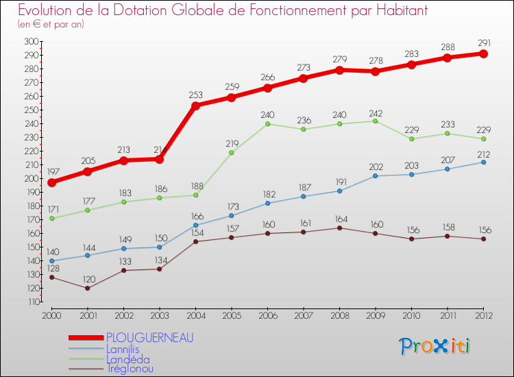 Evolution et montant de la dotation globale de fonctionnement par Habitant pour PLOUGUERNEAU et les communes proches Comparaison des dotations globales de fonctionnement par habitant pour PLOUGUERNEAU et les communes voisines