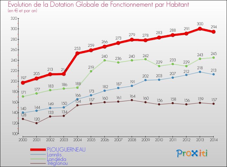 Evolution et montant de la dotation globale de fonctionnement par Habitant pour PLOUGUERNEAU et les communes proches de 2000 à 2014. Comparaison des dotations globales de fonctionnement par habitant pour PLOUGUERNEAU et les communes voisines de 2000 à 2014.