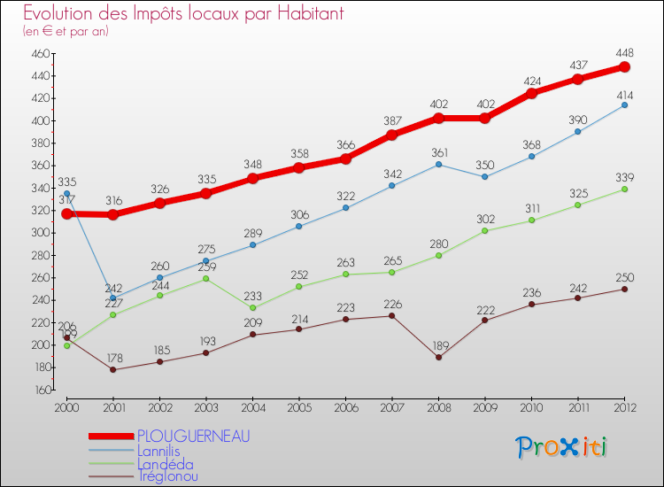 Evolution et montant des impôts locaux par Habitant pour PLOUGUERNEAU et les communes proches Comparaison des impôts locaux par habitant pour PLOUGUERNEAU et les communes voisines