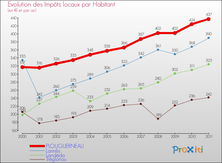 Evolution et montant des impôts locaux par Habitant pour PLOUGUERNEAU et les communes proches Comparaison des impôts locaux par habitant pour PLOUGUERNEAU et les communes voisines