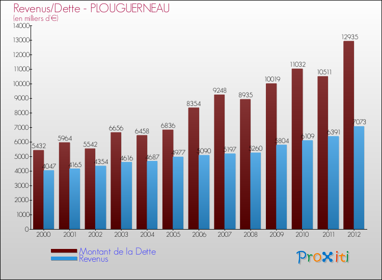Evolution comparée de la dette et des revenus pour la commune de PLOUGUERNEAU de 2000 à 2012 Comparaison de la dette et des revenus pour PLOUGUERNEAU de 2000 à 2012