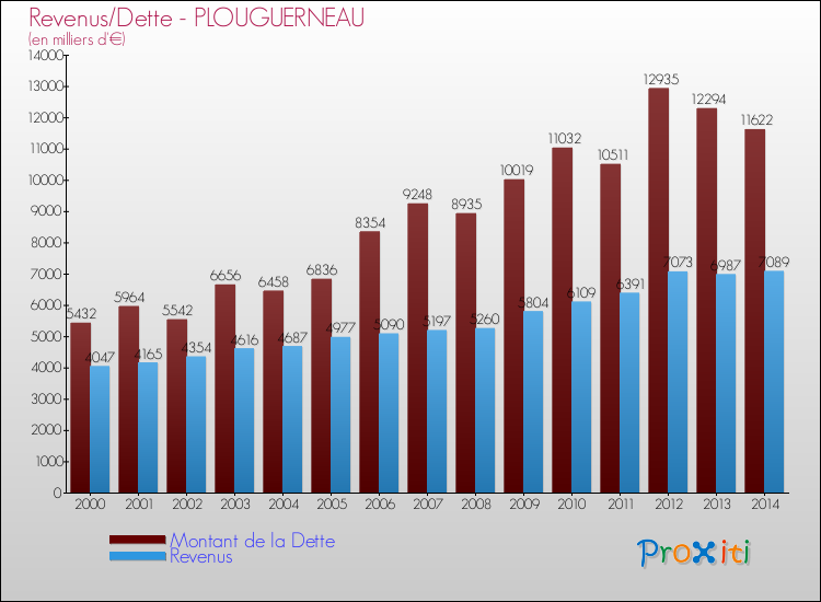 Evolution comparée de la dette et des revenus pour la commune de PLOUGUERNEAU de 2000 à 2014 Comparaison de la dette et des revenus pour PLOUGUERNEAU de 2000 à 2014