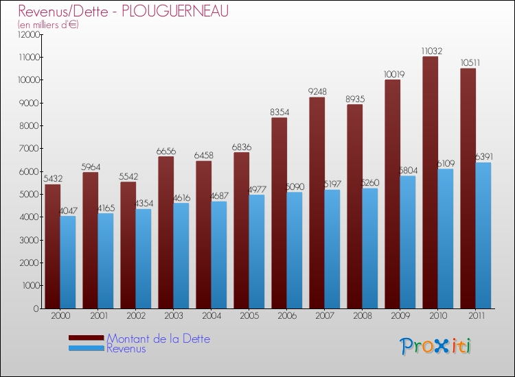 Evolution comparée de la dette et des revenus pour la commune de PLOUGUERNEAU de 2000 à 2011 Comparaison de la dette et des revenus pour PLOUGUERNEAU de 2000 à 2011