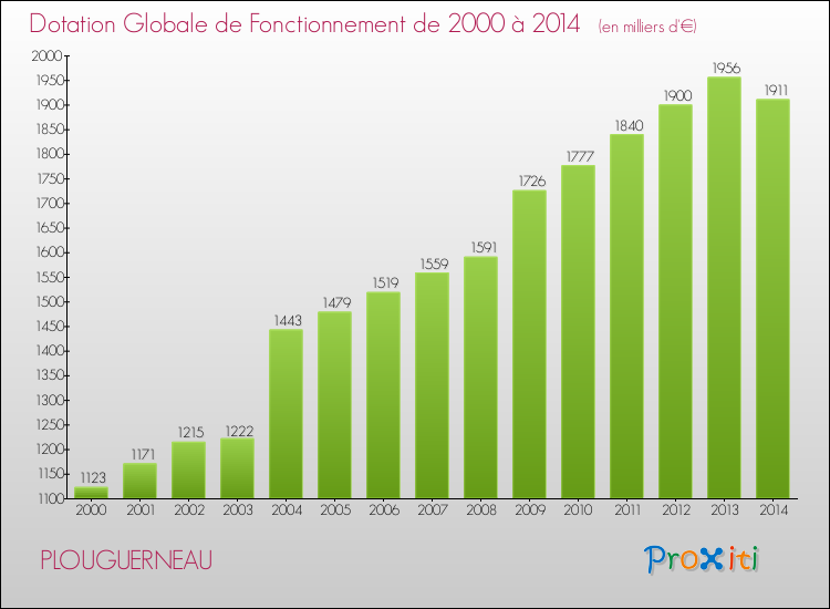 Evolution du montant de la Dotation Globale de Fonctionnement pour la commune de PLOUGUERNEAU de 2000 à 2014 Evolution du montant de la Dotation Globale de Fonctionnement pour PLOUGUERNEAU de 2000 à 2014